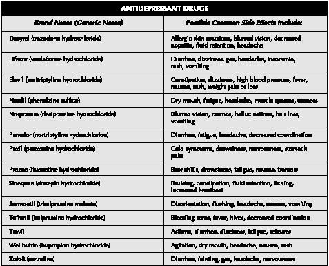 Some of the antidepressant medications that may be prescribed and some of their potential side effects.  (Stanley Publishing.)