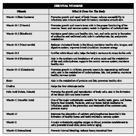 Essential vitamins and their effects. (Stanley Publishing.)